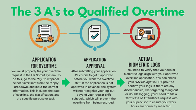 The 3 As to Qualified Overtime