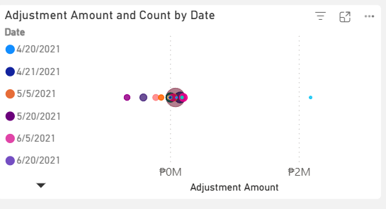 Adjustments Dashboard
